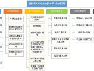 新能源汽车政策(上海新能源汽车政策)