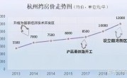 杭州房价走势(杭州房价走势图2023)
